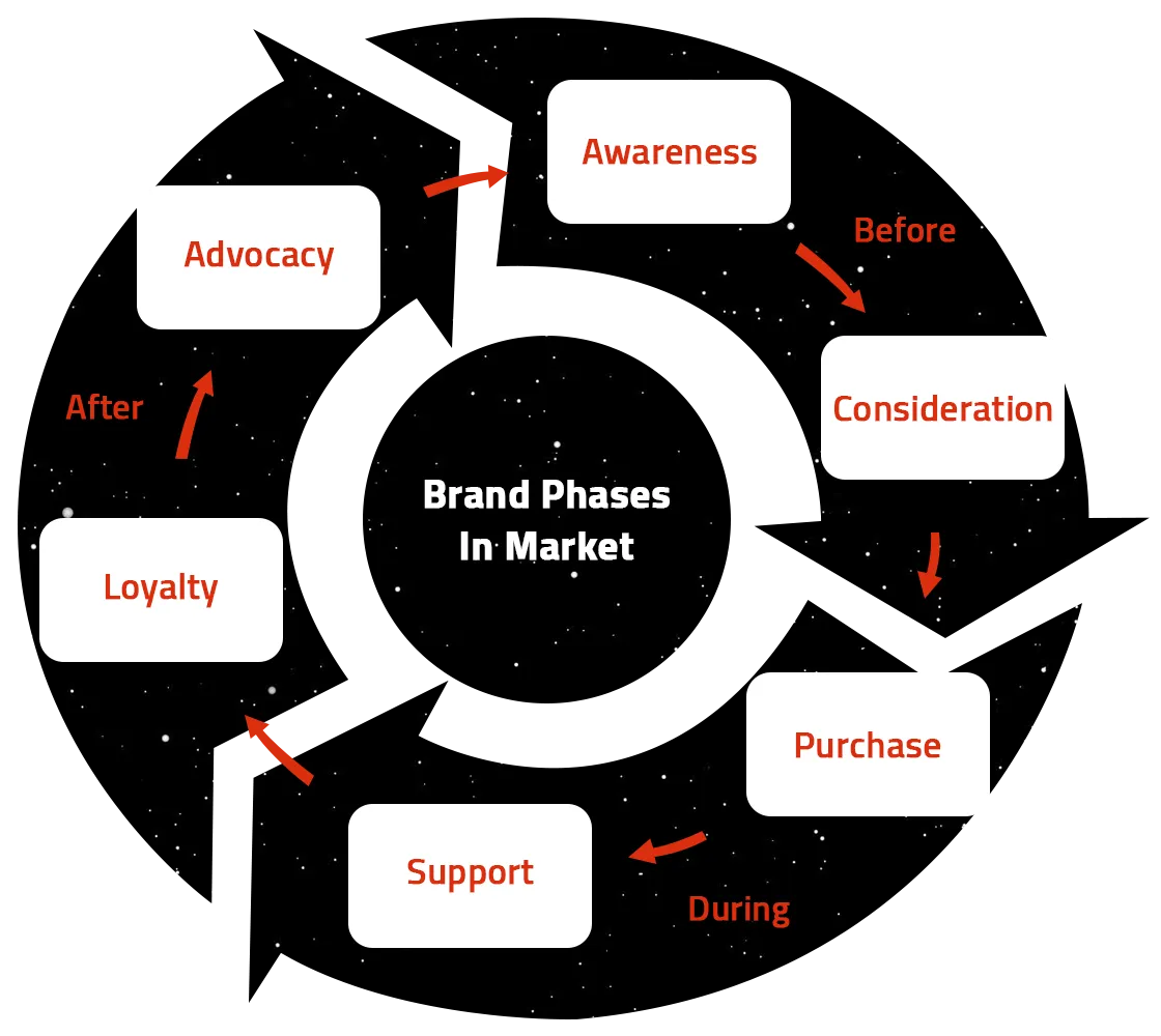 Brand positioning phases in the market. the customer journey, the client goes through to be a brand ambassador.
