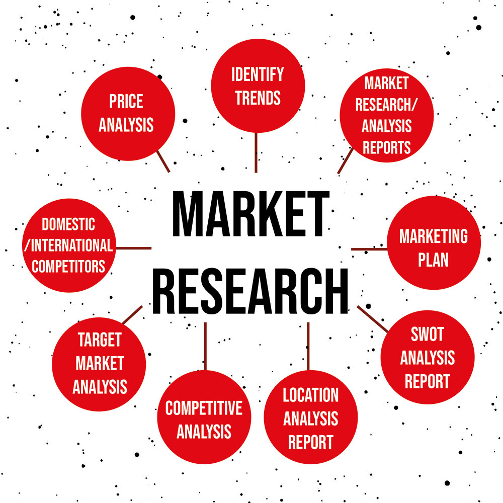 How to do market research for your business? ازاي تنفذ بحث تسويقي للبيزنس الخاص بيك؟ أساسيات عمل بحث تسويقي لمشروعك