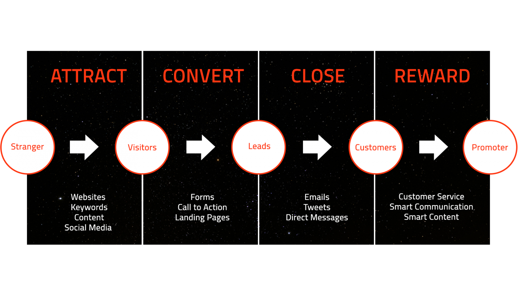 The four phases of the inbound marketing. attract phase. Convert phase. Close phase. Delight phase.