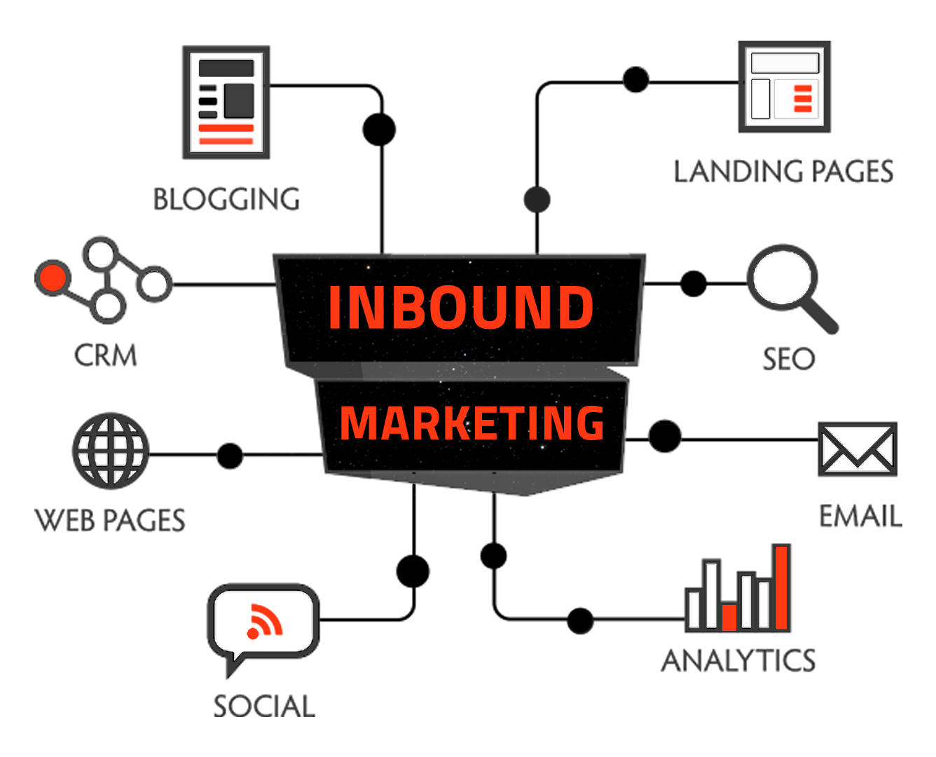 Applying the inbound marketing best practice through social media using blogging, landing pages, CRM, SEO, web pages, Email.