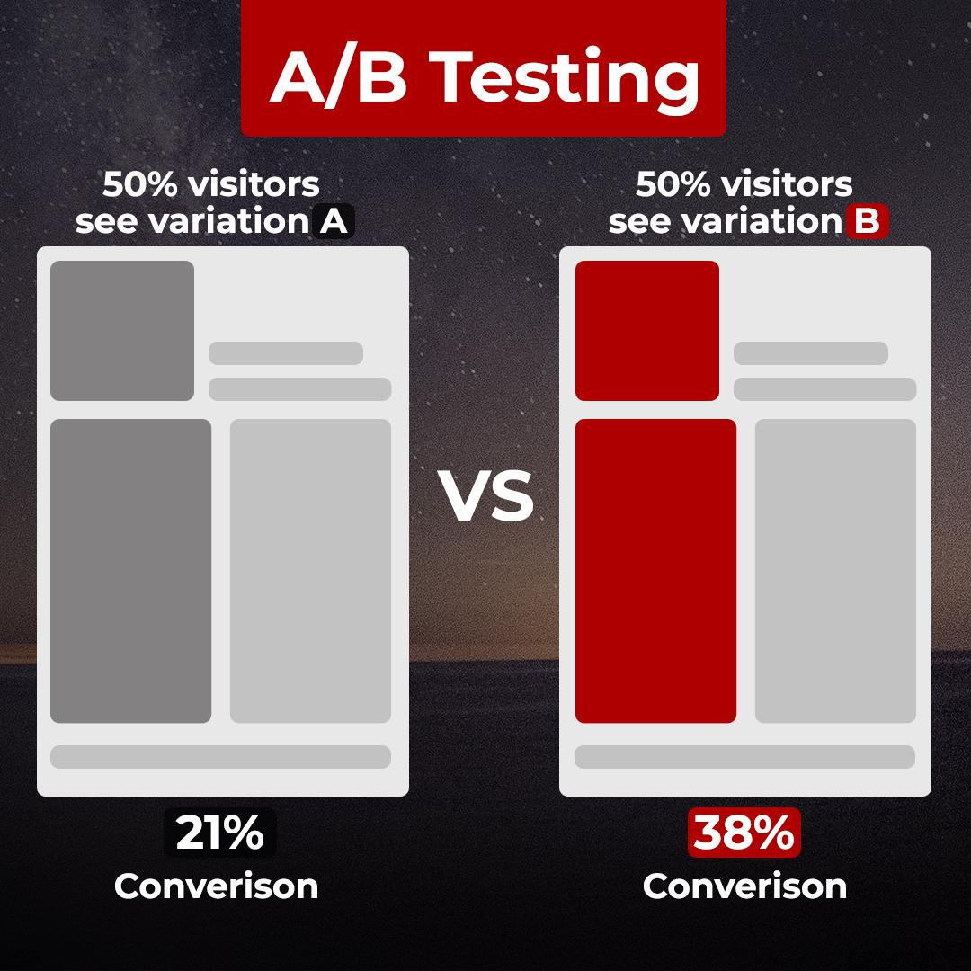The importance of the A/B testing phase 